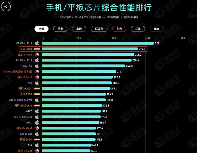 体验骁龙处理器_骁龙处理器性能表_骁龙7+相当于什么处理器