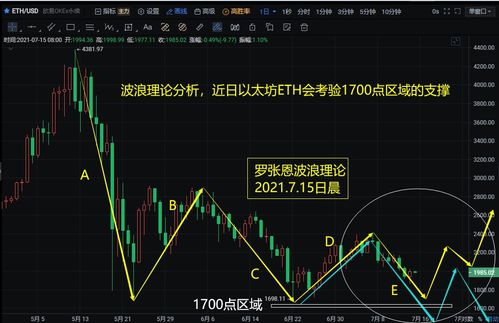 以太坊历史走势图,从初创到市值第二的加密货币历程