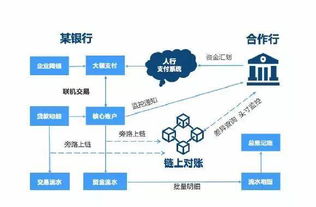 区块链对账,引领行业变革