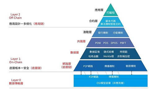 区块链分层,从基础层到应用层的全面解读